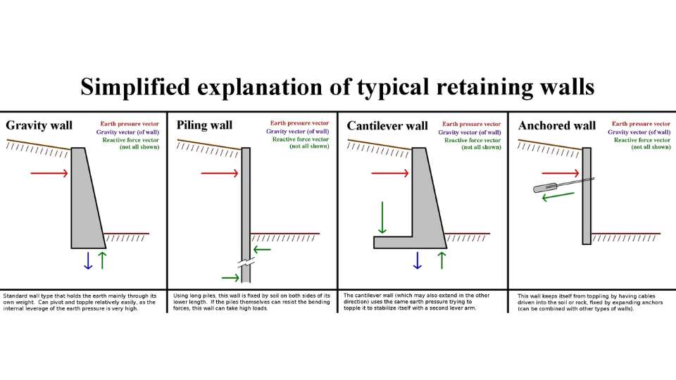 EU Standards and Considerations for Retaining Walls 2 retaining walls